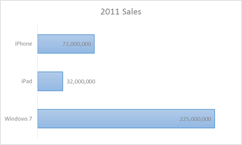 Sales of iOS and Windows in 2011